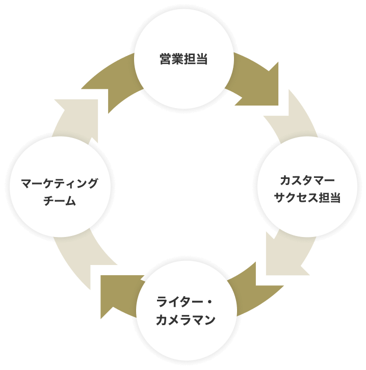 営業担当→カスタマーサクセス担当→ライター・カメラマン→マーケティングチーム