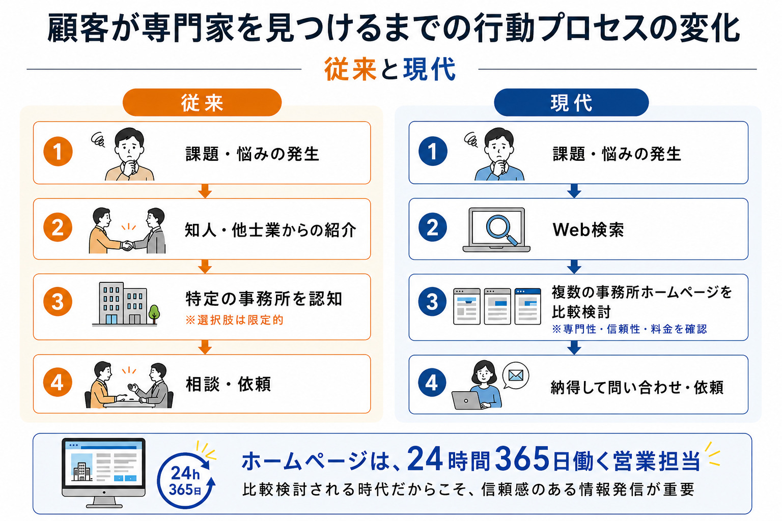 士業のホームページ制作のイメージ