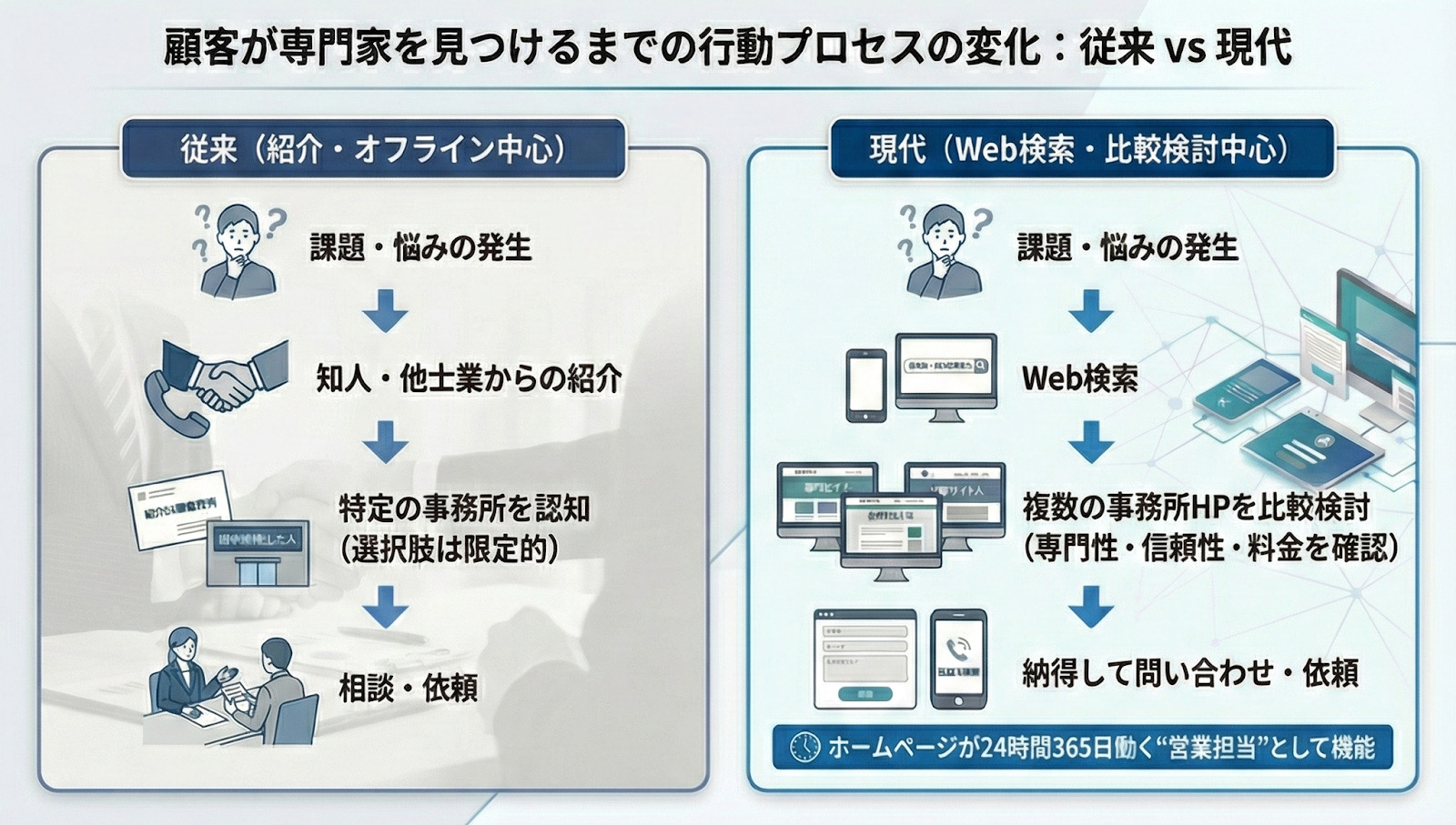そもそもなぜ今、士業のホームページ制作が事業成長の鍵となるのか